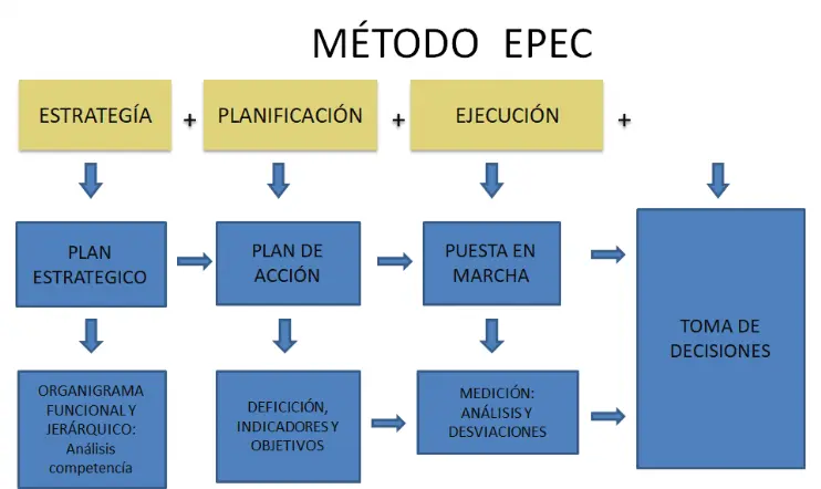 Método EPEC